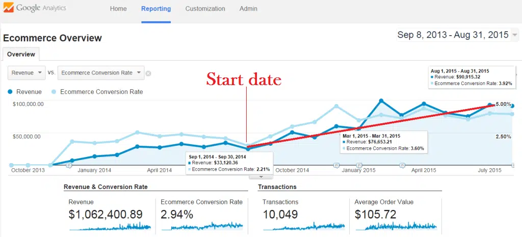 PPC Services for eCommerce