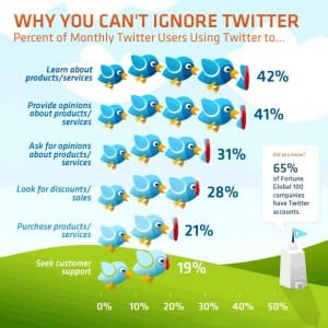 Twitter Marketing for eCommerce Stores