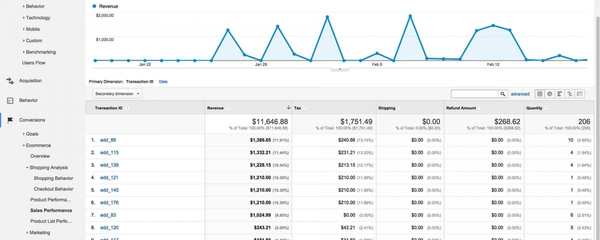 How to Set up Ecommerce Tracking in Google Analytics