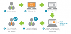 Benefits of Google Remarketing for Real Estate
