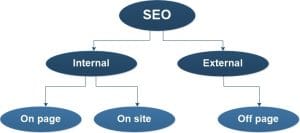 Benefits of Internal Linking In SEO