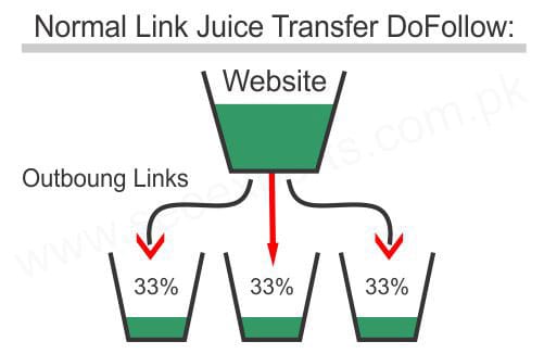 How to Pass Link Juice in SEO