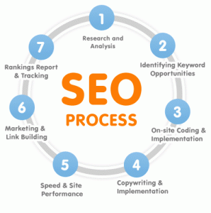 SEO services for bigcommerce websites