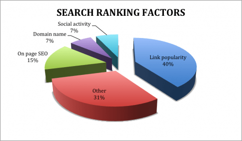 Indirect Search Engine Ranking Factors to Enhance SEO
