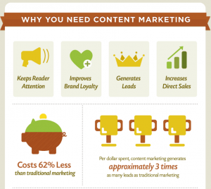 Benefits of Content marketing
