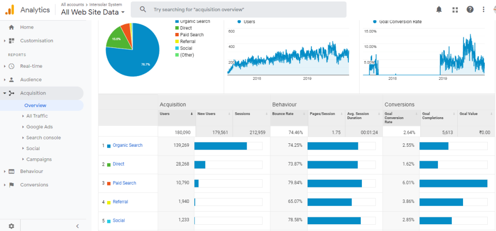 WebHopers SEO Results