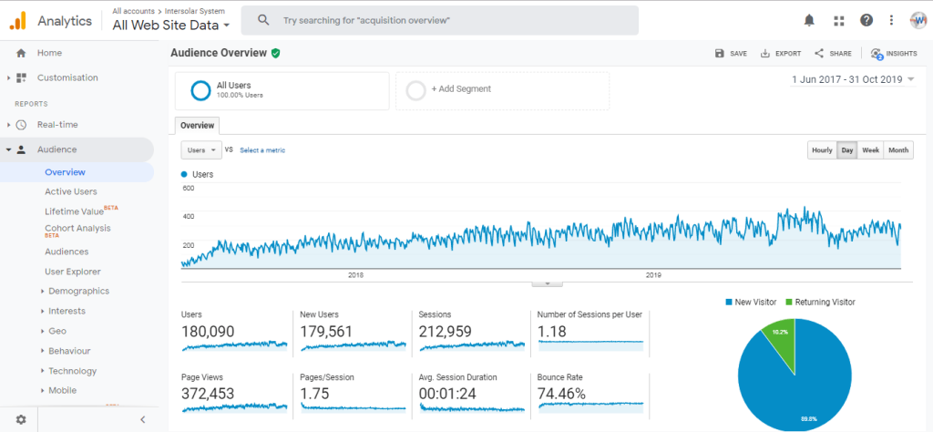WebHopers SEO Results
