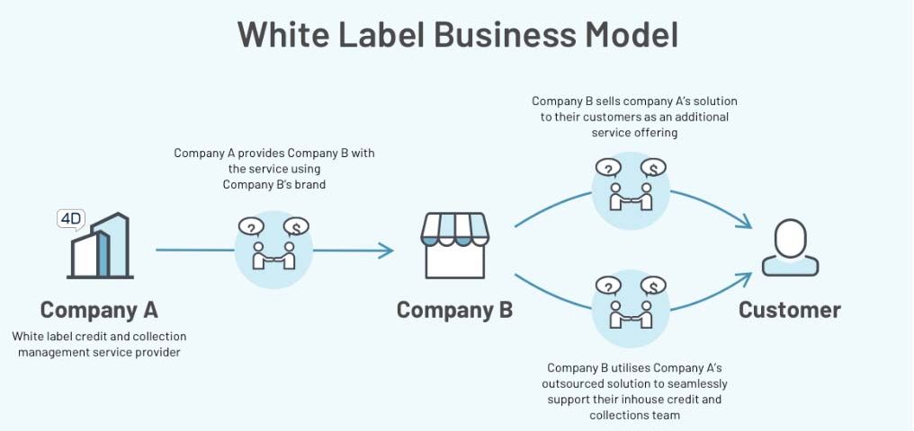 SEO Services white label