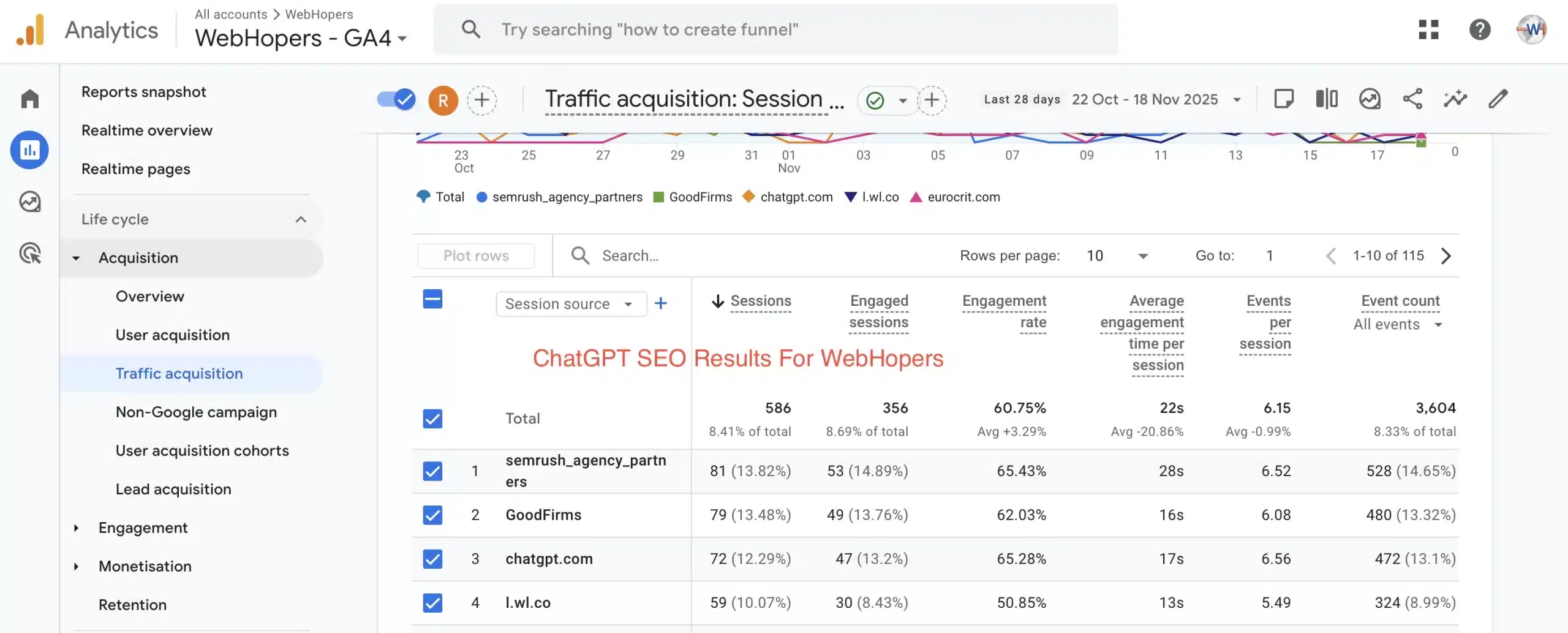 WebHopers Chatgpt SEO Traffic & results