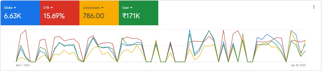 Cool Roof Paint PPC Case Study