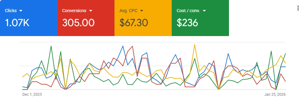 Local Emergency Plumber PPC Case Study