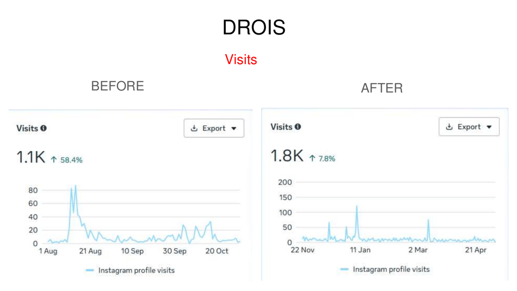 Drois Case Study