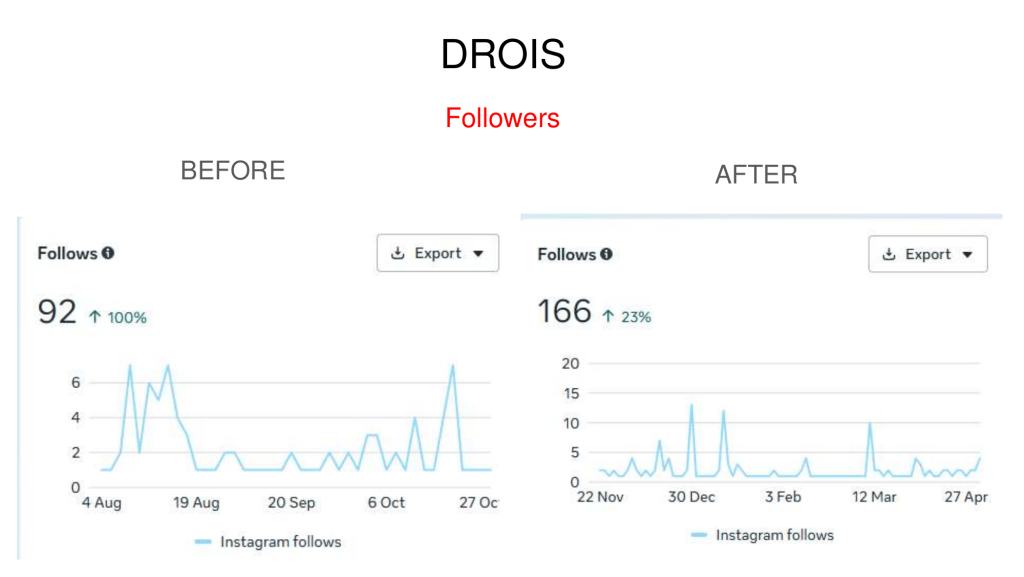 Drois Case Study
