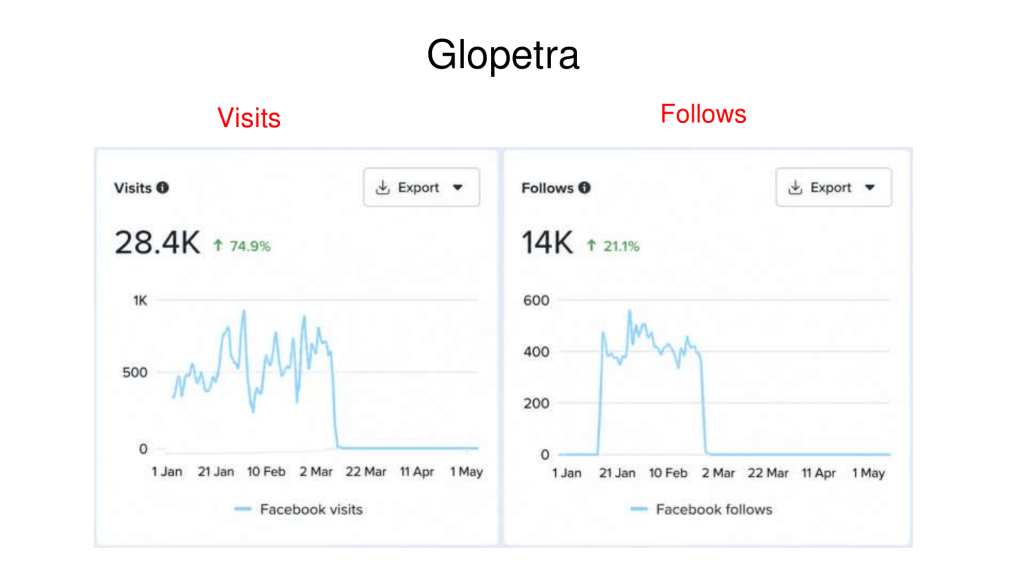 Glopetra Case Study