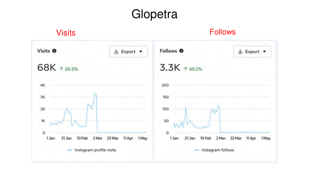 Glopetra Case Study
