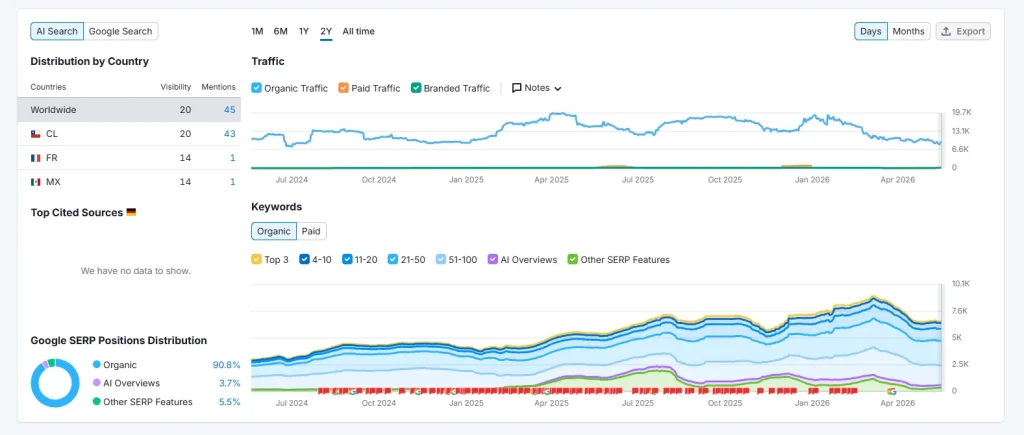 abogaley Semrush
