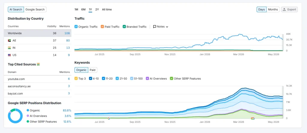 flyingcolour Semrush